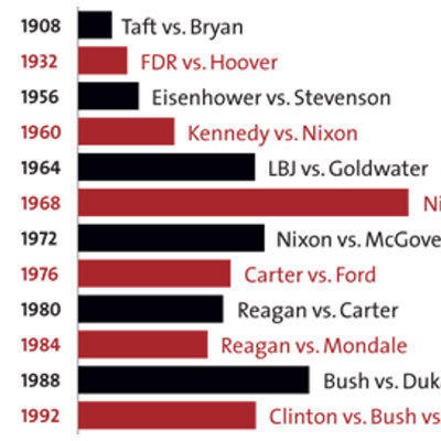 The historic cost of presidential elections